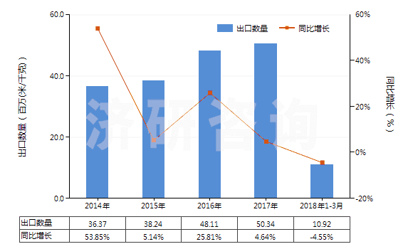 2014-2018年3月中國合成纖維長絲＜85％與棉混紡染色布(HS54078200)出口量及增速統(tǒng)計